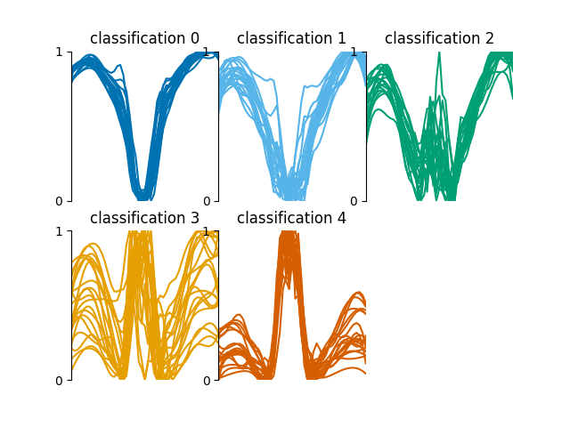 classification 0, classification 1, classification 2, classification 3, classification 4
